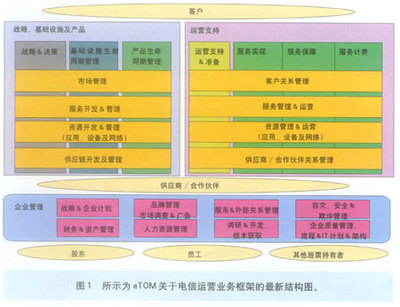 新一代電信運(yùn)營支撐系統(tǒng)淺析 基礎(chǔ)電信業(yè)務(wù)的智能化轉(zhuǎn)型